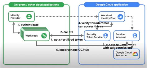 gcp identity and access management.